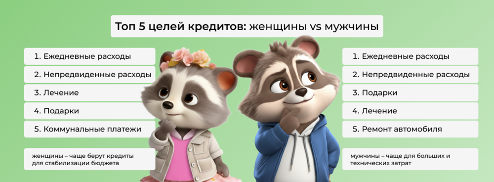 ТОП-5 целей кредитов женщин и мужчин согласно данным Манивео